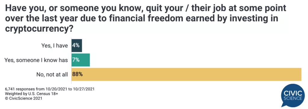 Аналитики подсчитали процент американцев, отказавшихся от работы в пользу биткоин-инвестиций