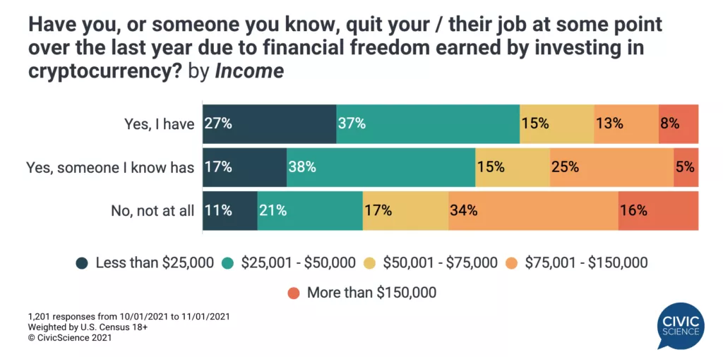 Аналитики подсчитали процент американцев, отказавшихся от работы в пользу биткоин-инвестиций
