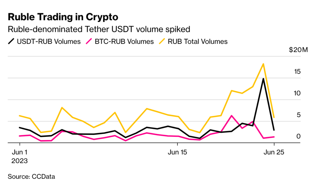 Объем рублевых торгов с USDT вырос втрое на фоне мятежа ЧВК «Вагнер»