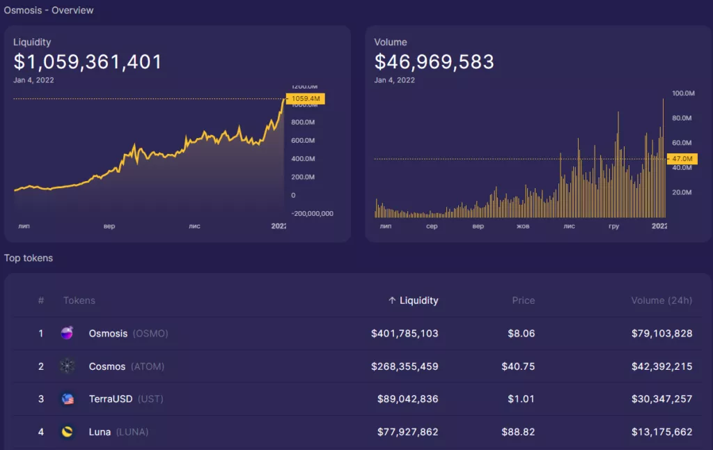 Объем ликвидности в DeFi-экосистеме Osmosis превысил $1 млрд