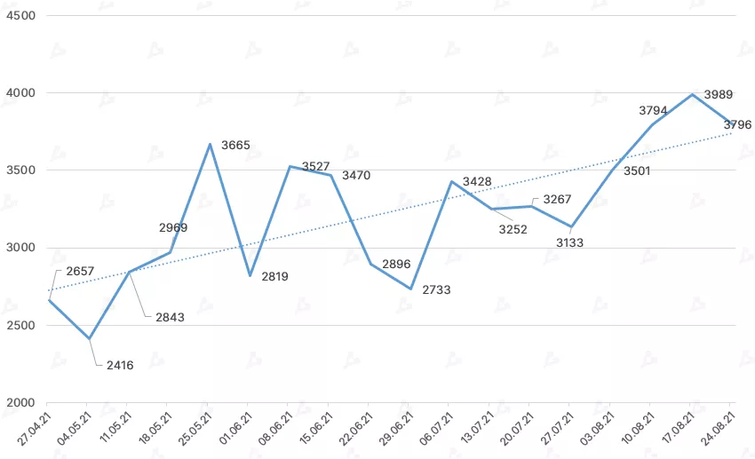 Август 2021 в цифрах: реактивный взлет NFT и GameFi, Solana выше $100 и хардфорк Ethereum