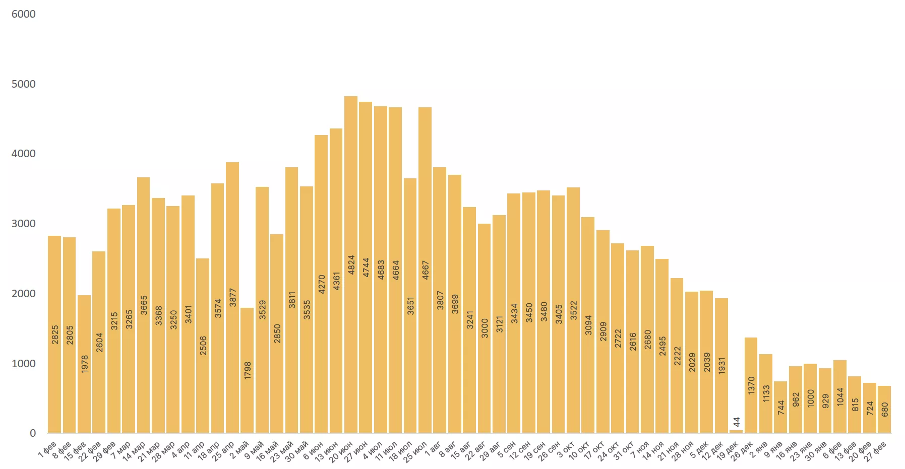 Февраль 2021 в цифрах: $1 трлн капитализации биткоина, взлет Binance Smart Chain и NFT-экосистемы
