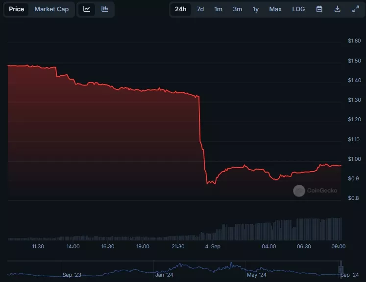 DeFi-протокол Pendle потерял $27 млн в результате эксплойта