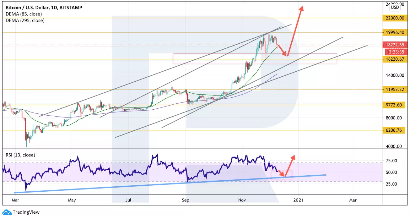 Аналитик: покупатели готовятся к пробою исторического максимума биткоина