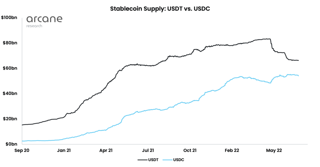 Arcane Research: осенью USDC превзойдет по капитализации USDT