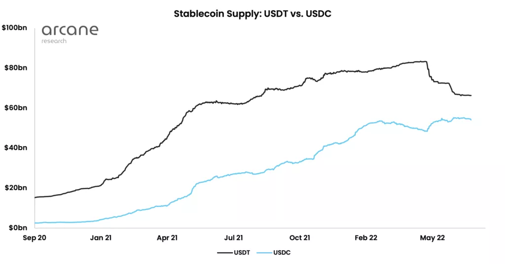 Arcane Research: осенью USDC превзойдет по капитализации USDT