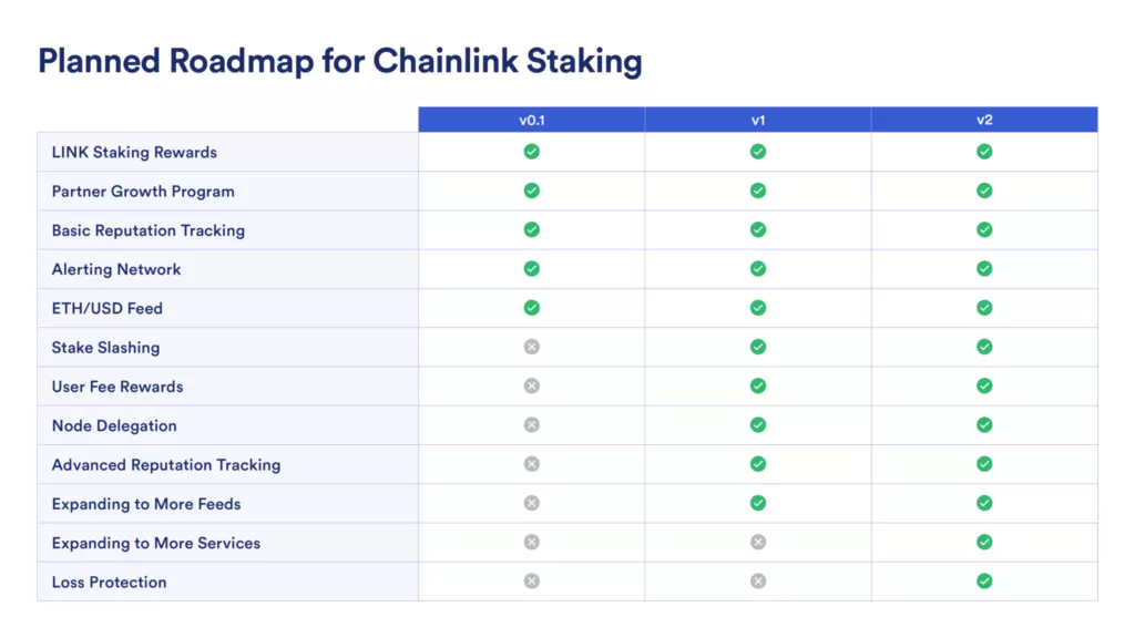 Команда Chainlink анонсировала запуск стейкинга. Токен LINK вырос на 11%