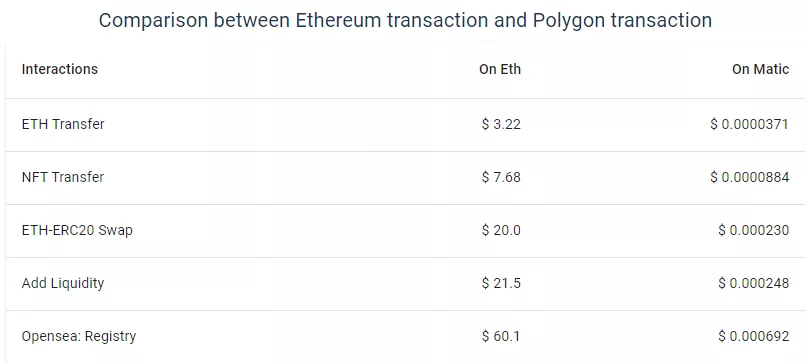 Aave, Curve и SushiSwap: почему ведущие DeFi-проекты интегрируются с Polygon