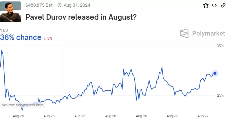 Polymarket-Pavel-Durov-публикуван-през-август-Google-Chrome