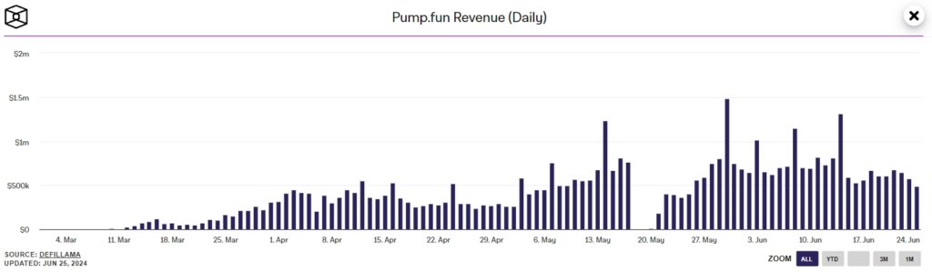 Сервис DEX Screener запустил конкурента Pump.fun