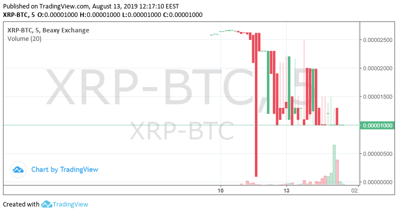 Почему приостановлены торги на московской бирже сегодня. XRP график. Приостановка торгов на бирже. Приостановка торгов на бирже 21 февраля.