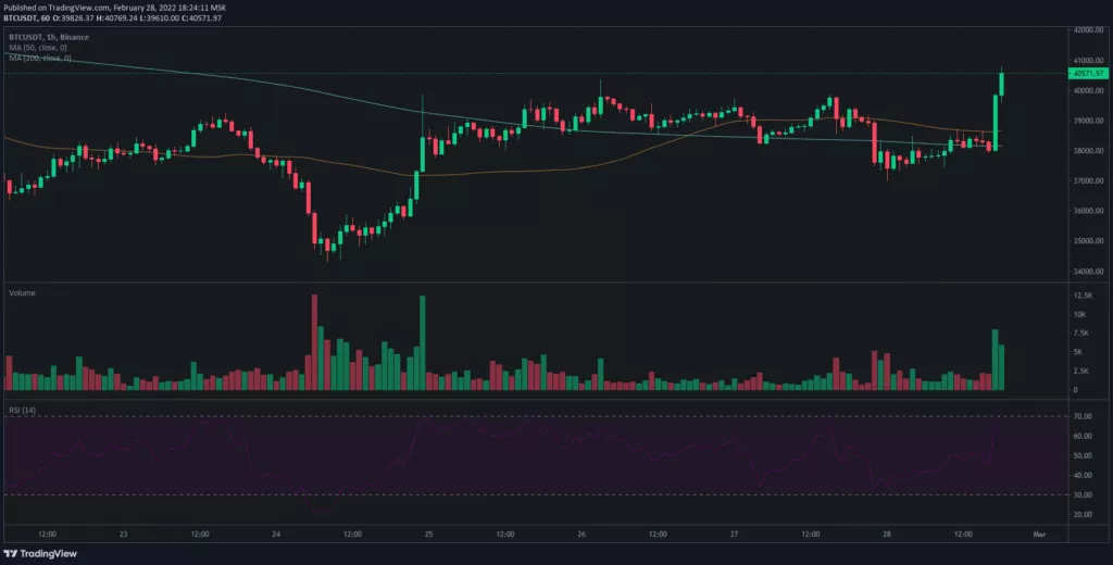 Цена биткоина вернулась к отметкам выше $40 000