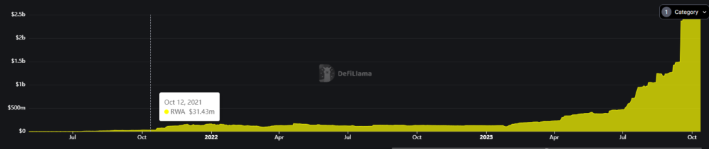 RWA_TVL_since2021