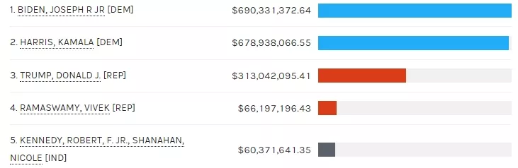 Сооснователь Ripple пожертвовал $10 млн в XRP на поддержку Камалы Харрис