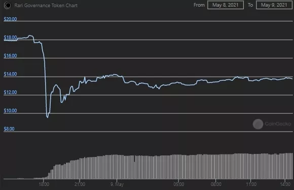 DeFi-проект Rari Capital потерял около $11 млн в результате взлома