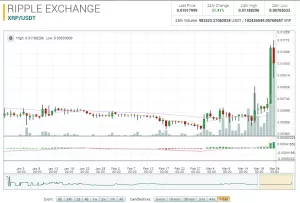 Ripple за последние сутки выросла на 30%