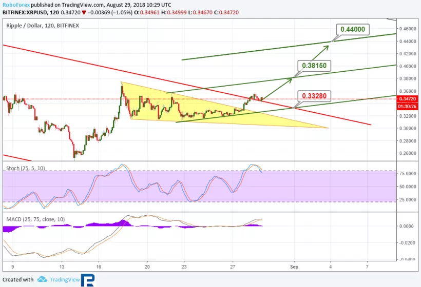 Анализ курсов криптовалют: восходящая коррекция с шансом на пробитие сопротивлений
