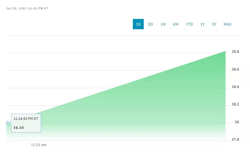 Акции Robinhood начали торговаться на Nasdaq. Оценка компании составила $32 млрд