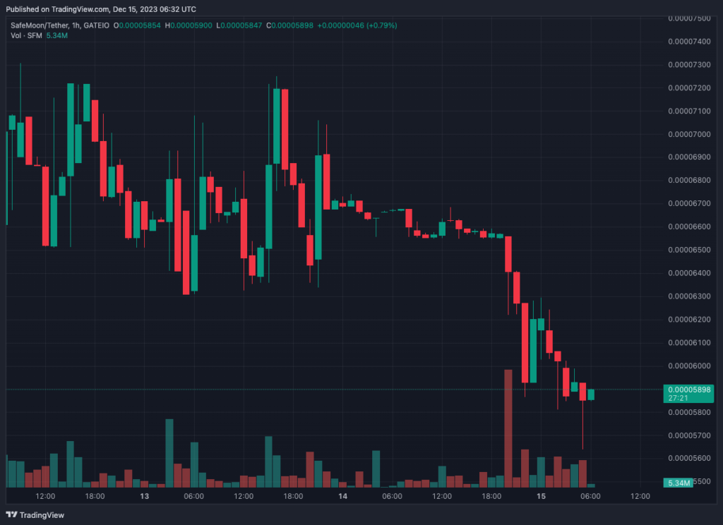 DeFi-проект SafeMoon подал заявление о банкротстве