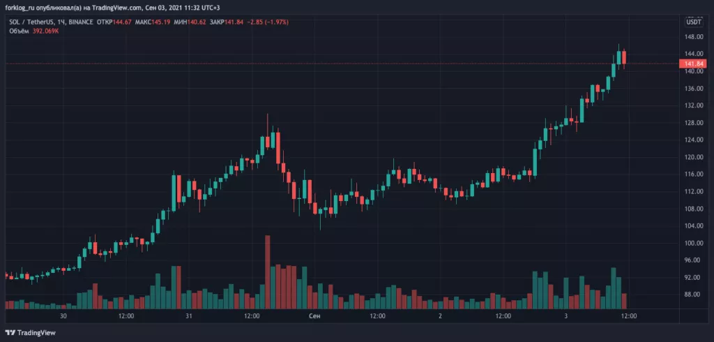 Токен Solana обновил максимум на отметках выше $140