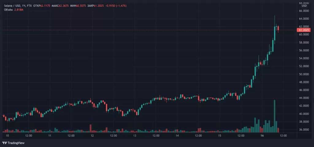 Токен Solana подорожал на 36% и вошел в топ-10 по капитализации