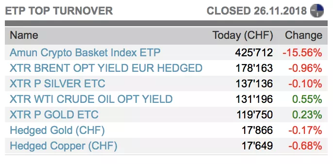 Швейцарский аналог биткоин-ETF стал лидером по объему торгов на бирже SIX