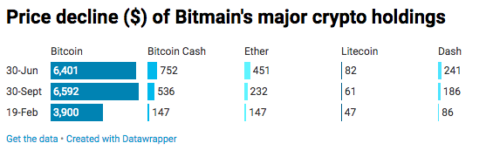 Убытки Bitmain в III квартале 2018 года составили $500 млн
