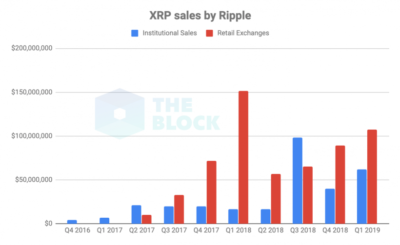 Ripple увеличил продажи токенов XRP на 31% в первом квартале
