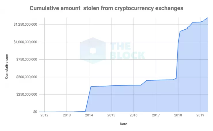 Лазейка для хакера: уязвимости, из-за которых биткоин-биржи теряют миллионы