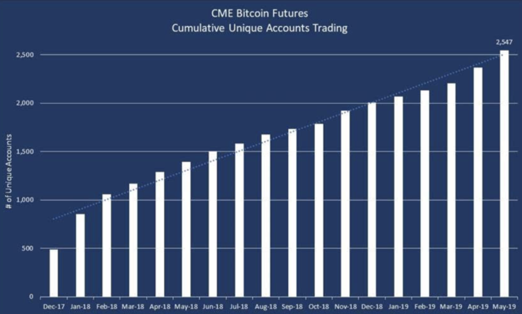 В мае объемы торгов биткоин-фьючерсами на CME достигли исторического максимума