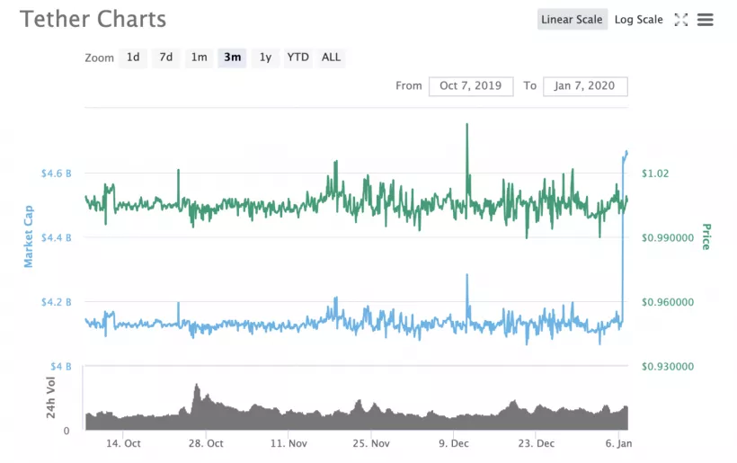 Цена биткоина потянулась за ложным ростом капитализации Tether на $500 млн