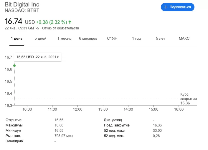 Инвестор подал коллективный иск против Bit Digital