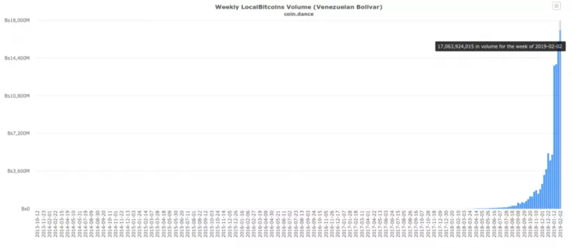 За неделю венесуэльцы обменяли 17,1 млрд боливаров на биткоины