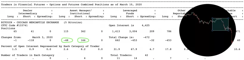 Анализ фьючерсных отчетов: перед рекордным обвалом биткоина институционалы нарастили шорт-позиции