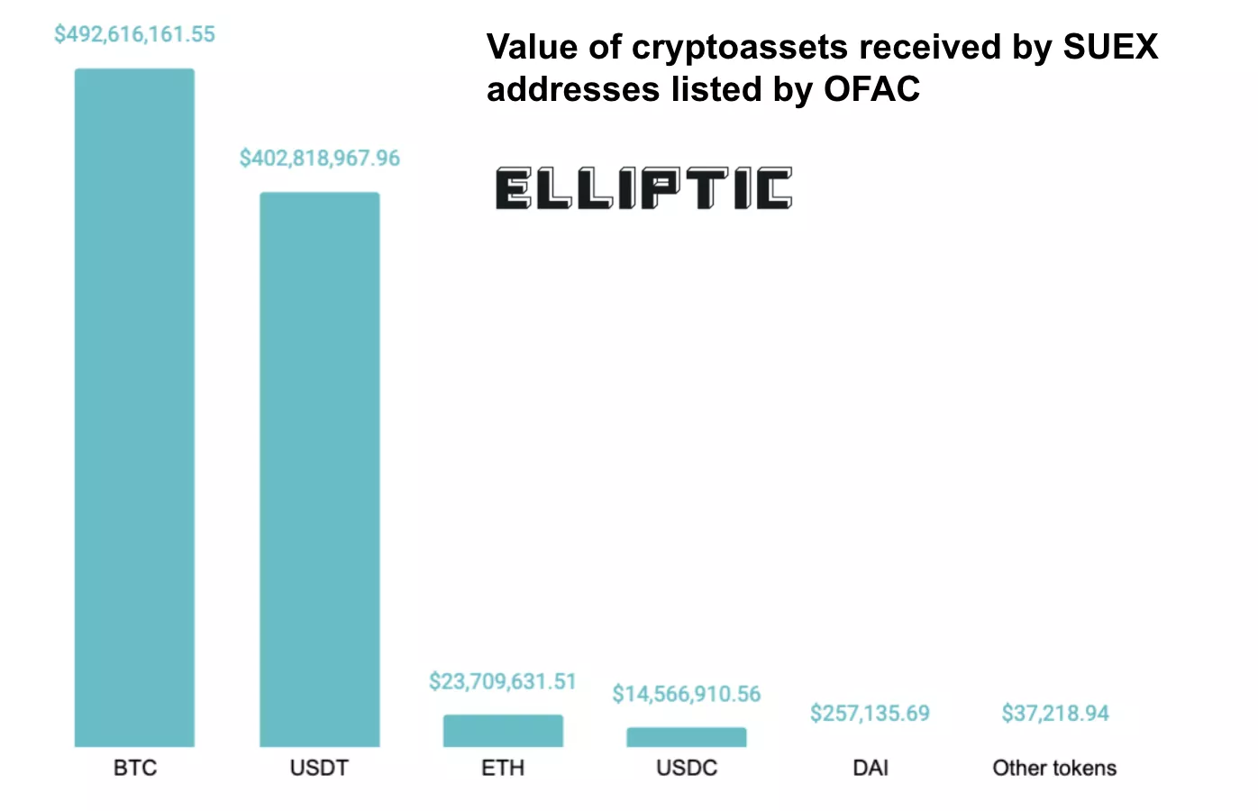 Elliptic подсчитала сумму отмытых через биткоин-обменник Suex средств