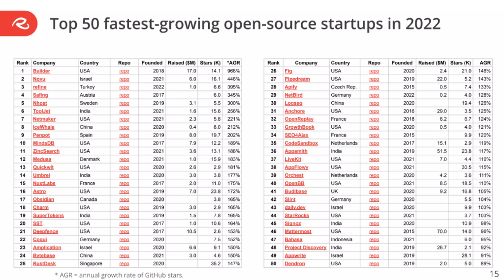 Топ-50 самых быстрорастущих стартапов с открытым исходным кодом по данным Runa Capital.
