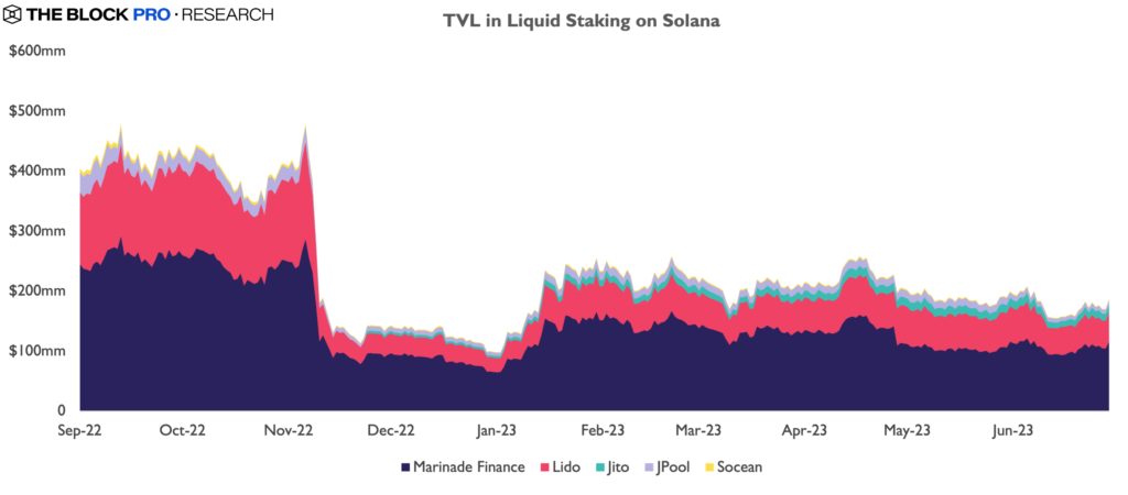 TVL ликвидного стейкинга в Solana-протоколах за полгода вырос на 91%