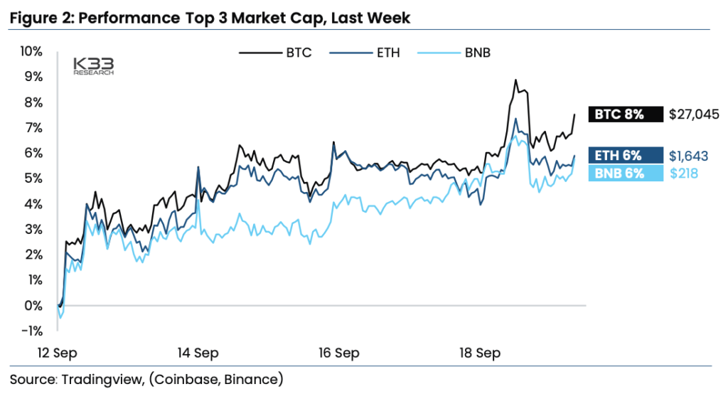 Объем спотовой биткоин-торговли на Binance сократился на 57%