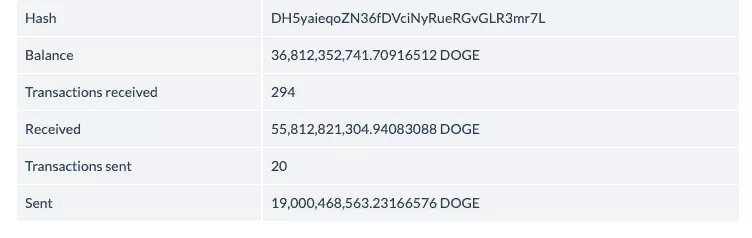 Более 28% монет Dogecoin сосредоточены на одном адресе