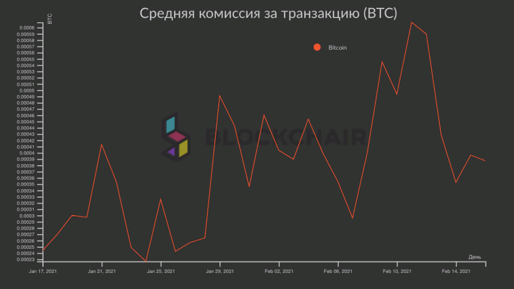 Доходы биткоин-майнеров за неделю достигли $354 млн