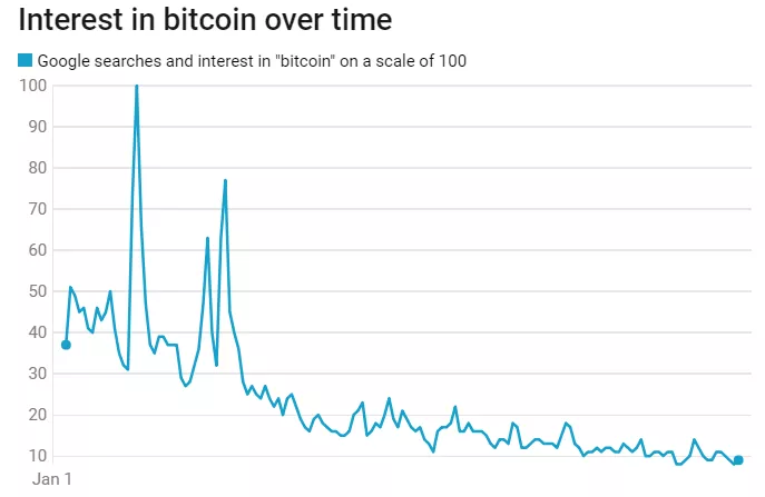 Число поисковых запросов по слову «Bitcoin» в 2018 году снизилось на 75%