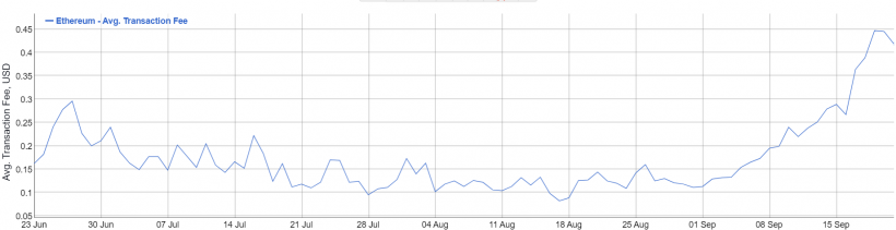 В Ethereum зафиксировали резкое снижение числа неподтвержденных транзакций