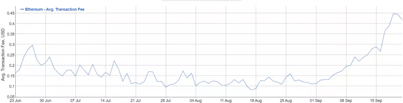 В Ethereum зафиксировали резкое снижение числа неподтвержденных транзакций