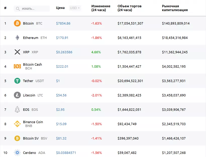 Цена XRP выросла на фоне падения биткоина