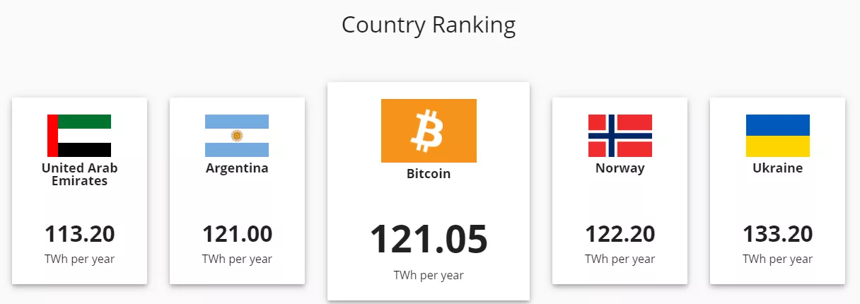 Майнинг биткоинов превзошел Аргентину по потреблению электричества
