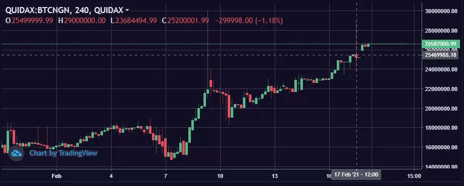 Цена биткоина в Нигерии достигла $76 000