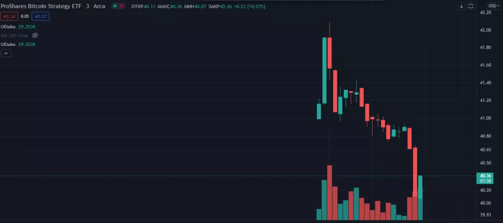 Стартовали торги первым в США фьючерсным ETF от ProShares