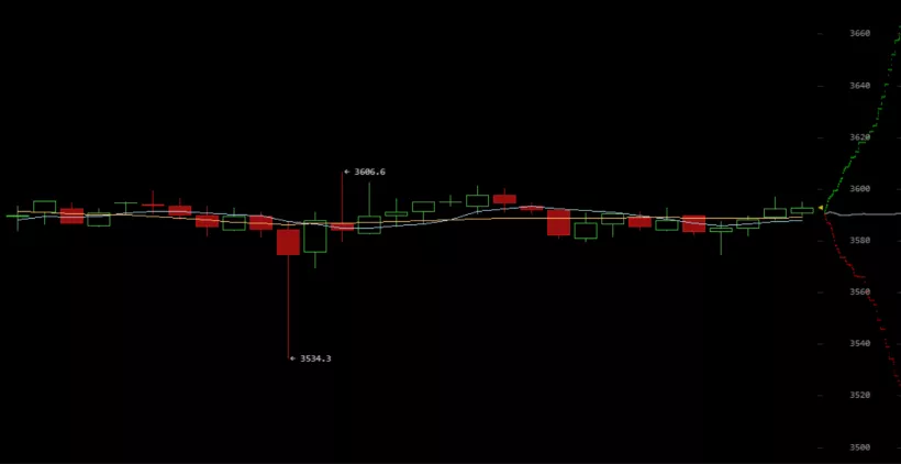 За год волатильность биткоина упала на 98%