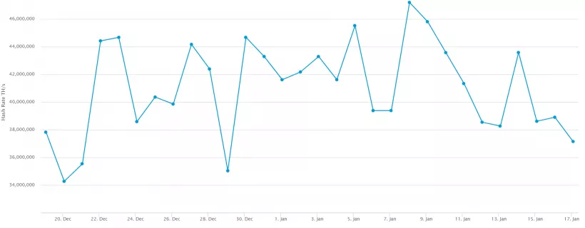 Сложность майнинга биткоина вновь продемонстрировала рост