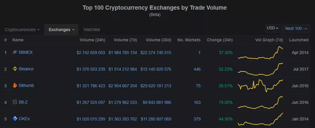 Токен BitTorrent появится на крупнейшей южнокорейской бирже Bithumb